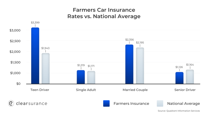 Farmers insurance auto review reviews competitive pricing great