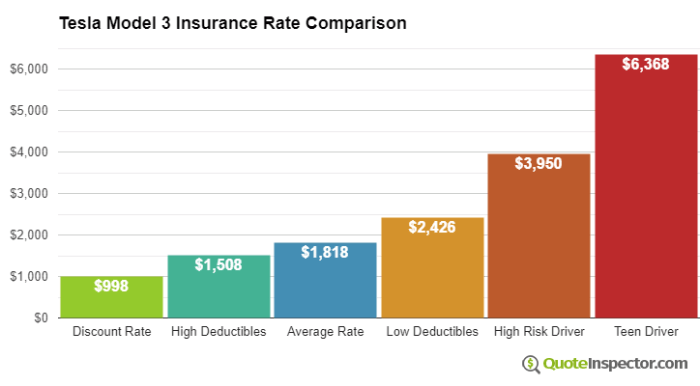 Tesla mutual liberty insurer disruptor potent rattle insurance industry set go has digital still way long offer scheme states